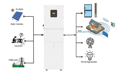 Integrated Hybrid-Grid Solar System 8KVA+10KWh