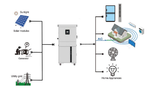 Integrated Hybrid-Grid Solar System 5KVA+5KWh